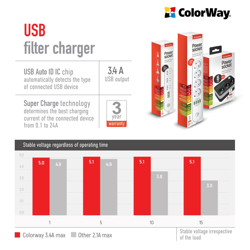 COLORWAY PREDLZOVACI KABEL 4X EUROZASUVKA, 4X USB BIELA (CW-CHE44W) https://www.andreashop.sk/files/kat_img/10.jpg_OID_FJDJ000901.jpg
