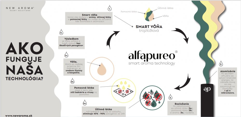 NEW AROMA ACTIVE PURITY 200 ML https://www.andreashop.sk/files/kat_img/Ako to funguje.png_OID_DSYII00101.png